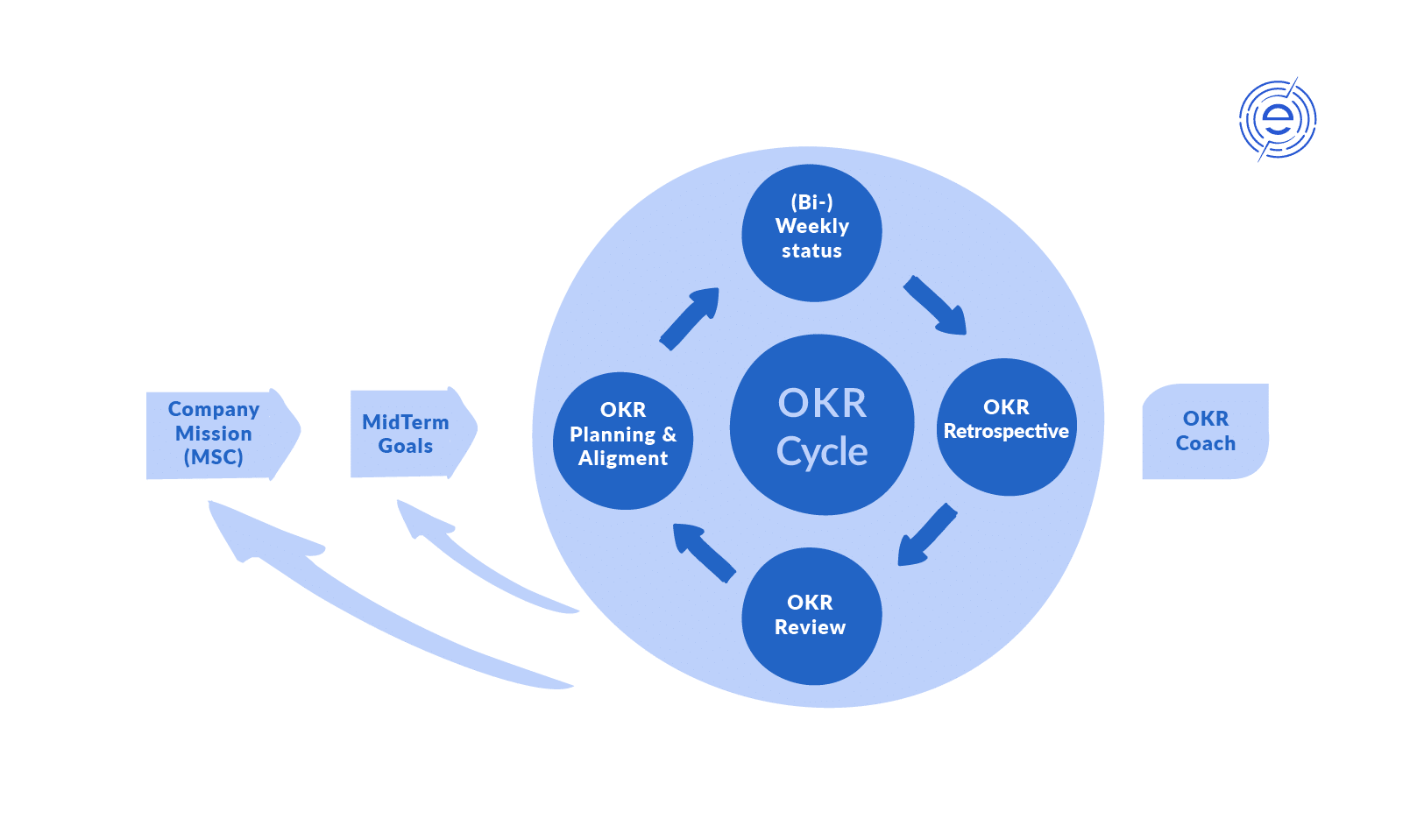 OKR چیست؟ چگونه OKR بنویسیم؟ چگونه برای واحد مارکتینگ OKR تعریف کنیم؟